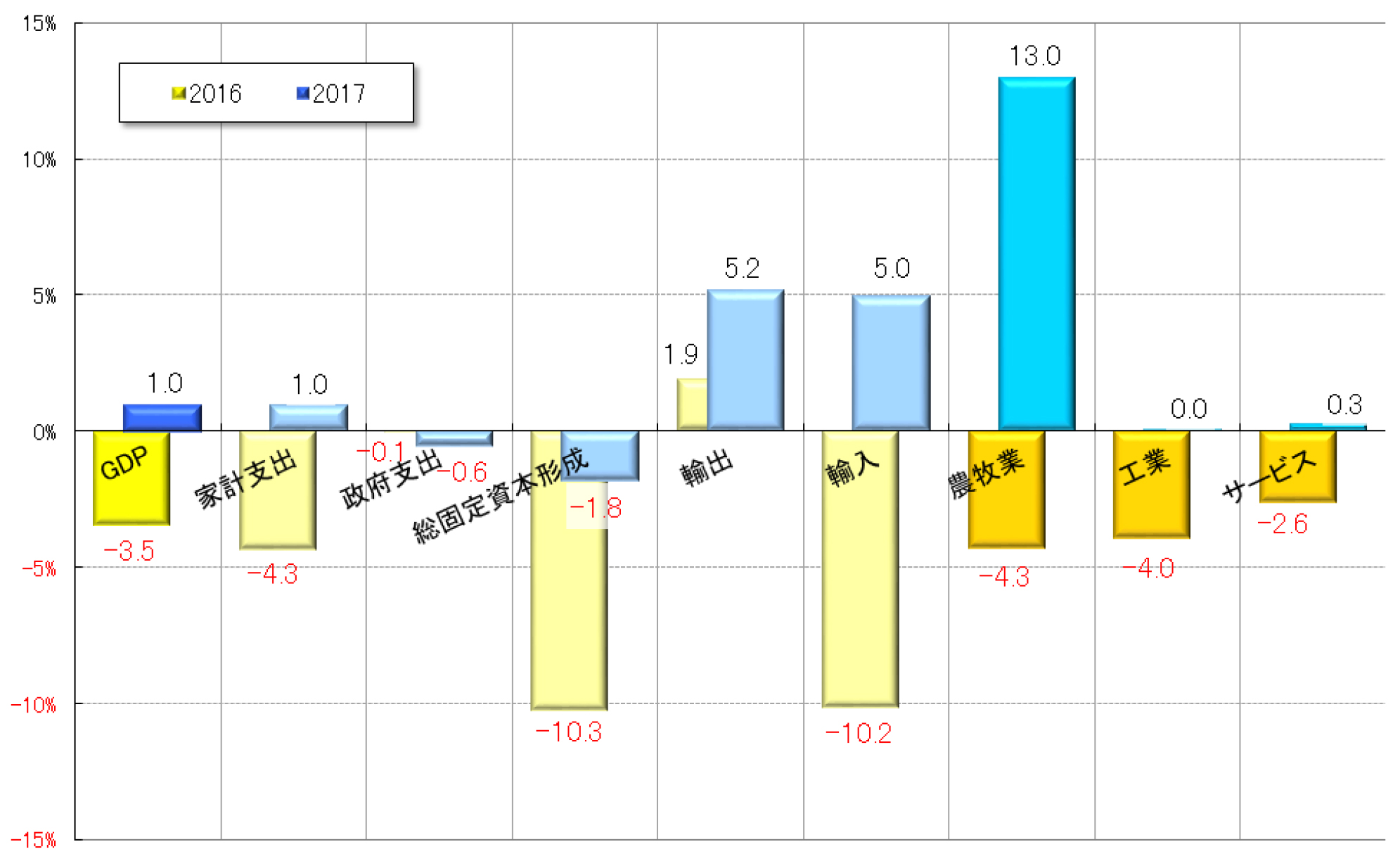 グラフ2　2017年GDPの需給部門