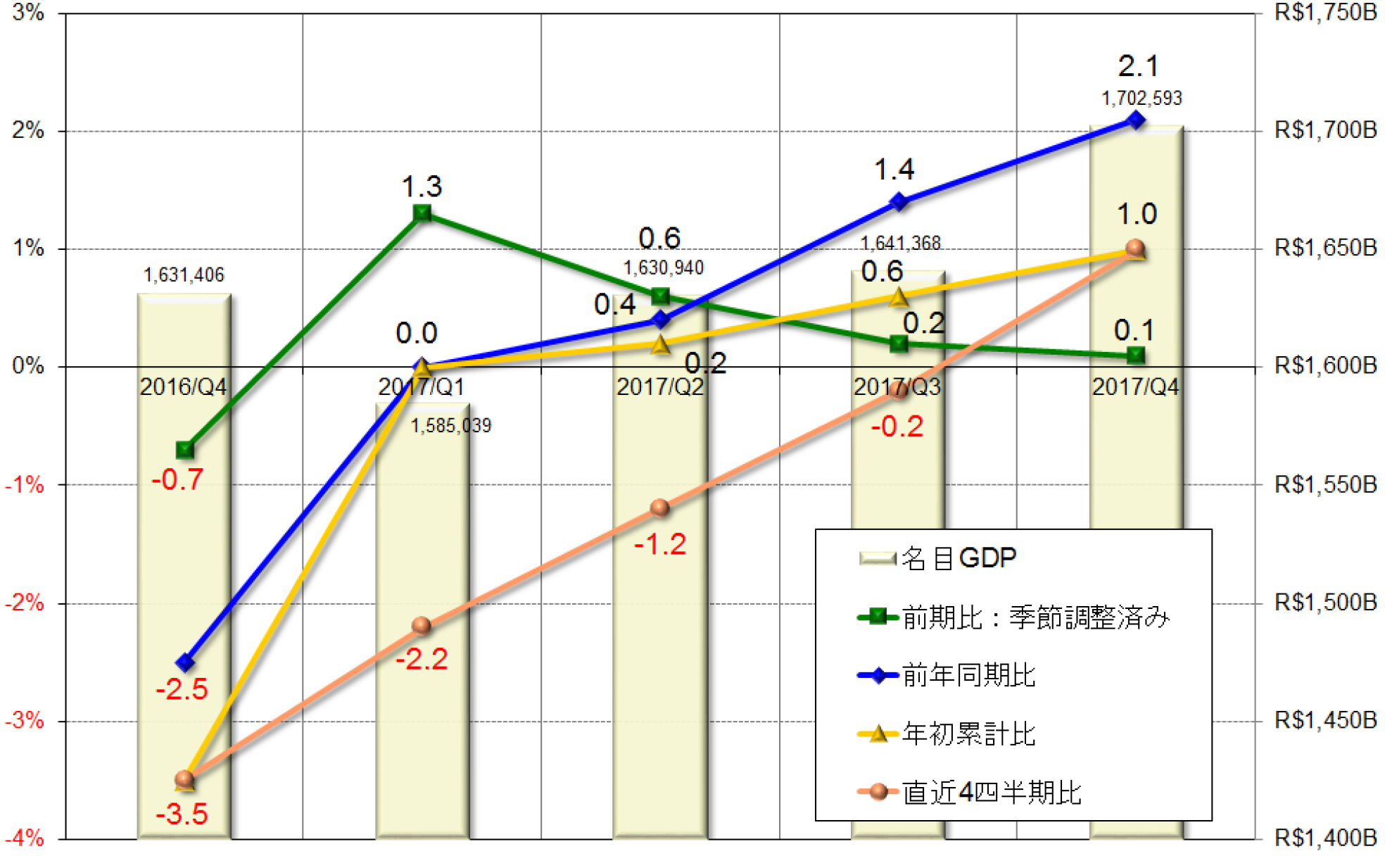 グラフ3　四半期GDPの推移：2016年第4四半期以降