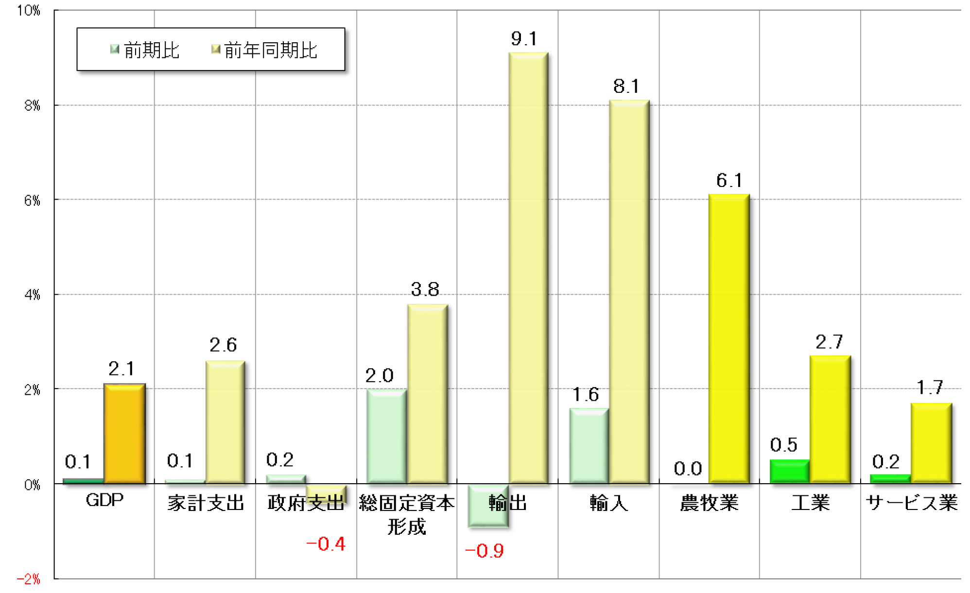 グラフ4　2017年第4四半期GDPの需給部門