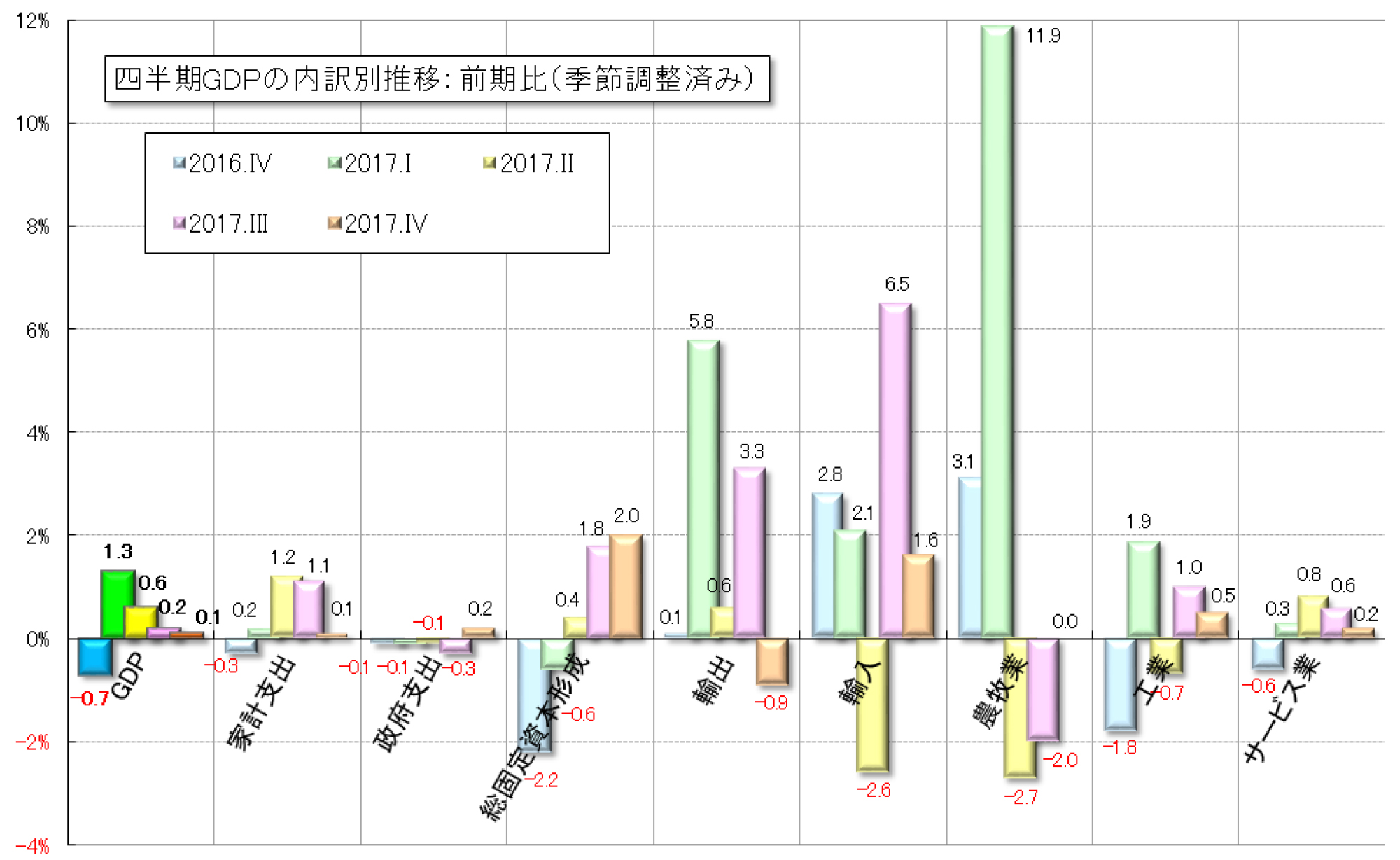 グラフ5　直近5四半期GDPの需給部門の推移：前期比