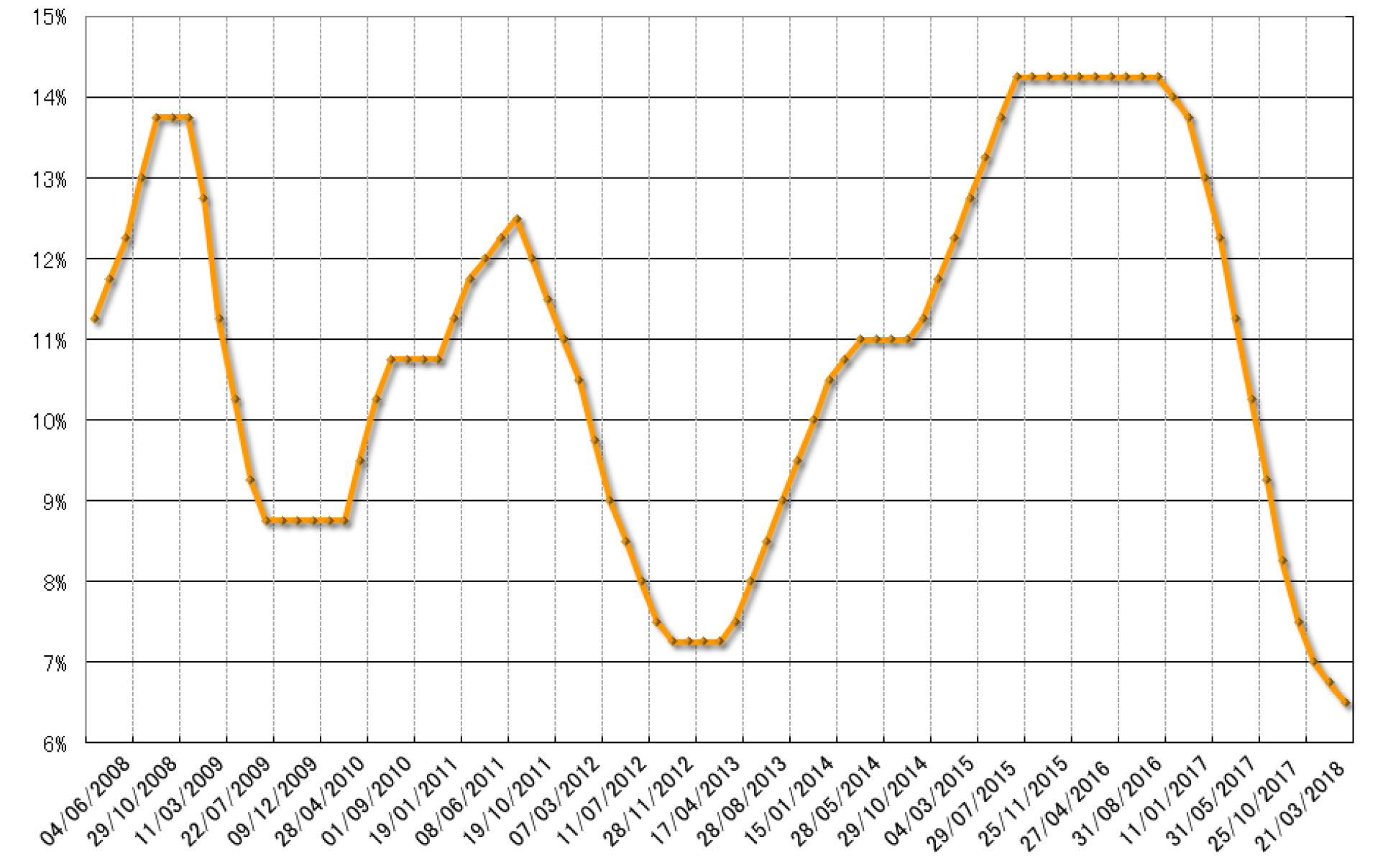 グラフ1　 過去10年間の政策金利Selicの推移
