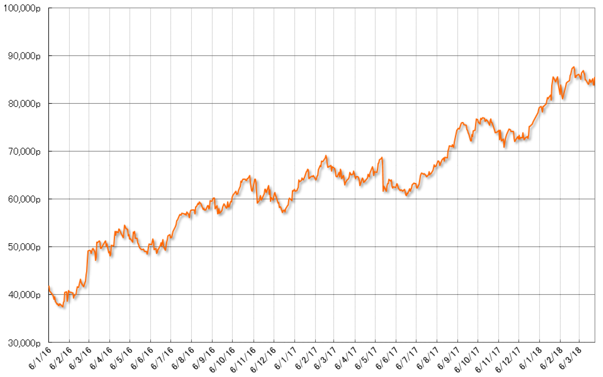 グラフ3　株式相場（Bovespa指数）の推移：2016年以降