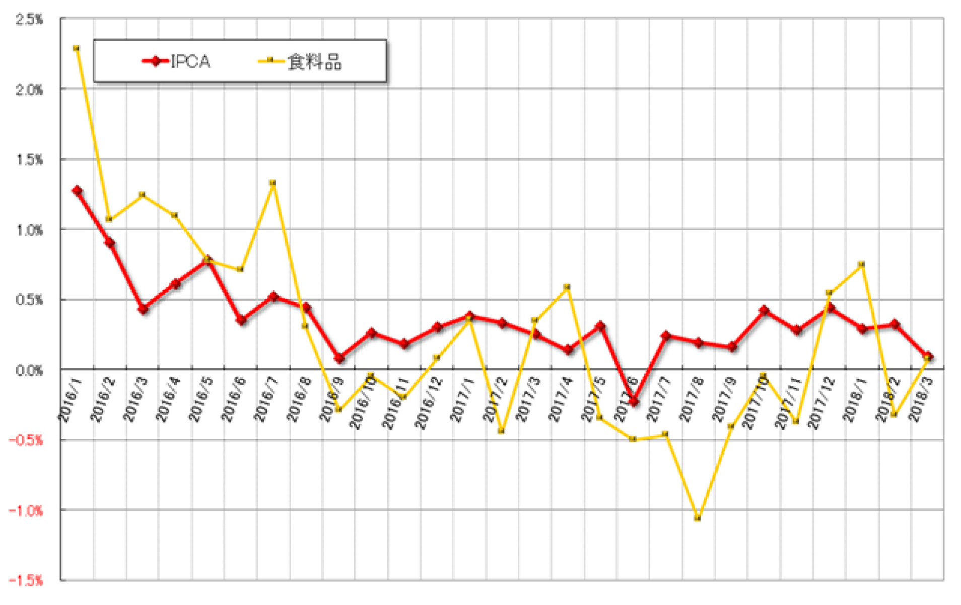 グラフ1　物価（IPCA）の推移：2016年以降