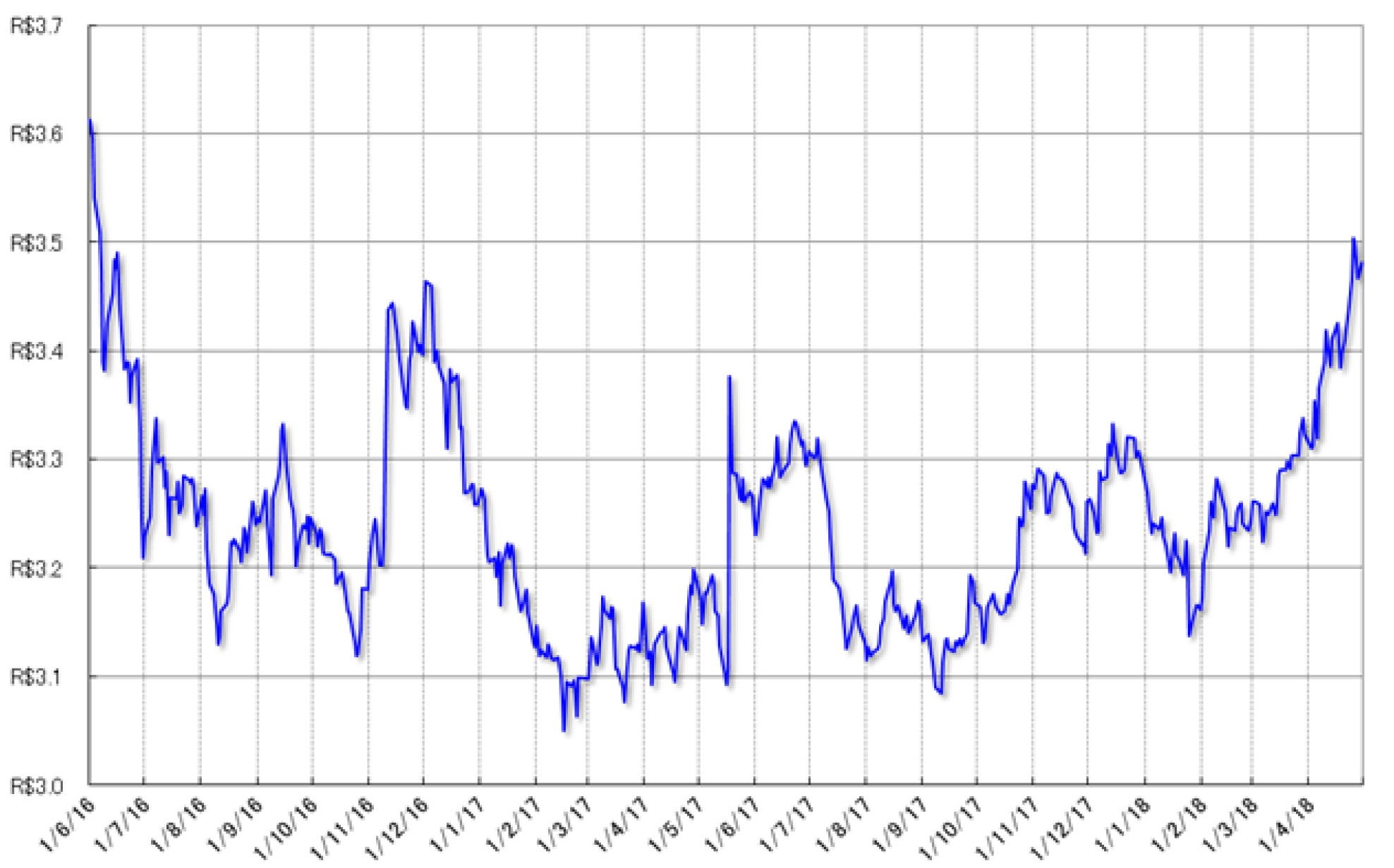 グラフ2　レアル対ドル為替相場の推移：2016年6月以降