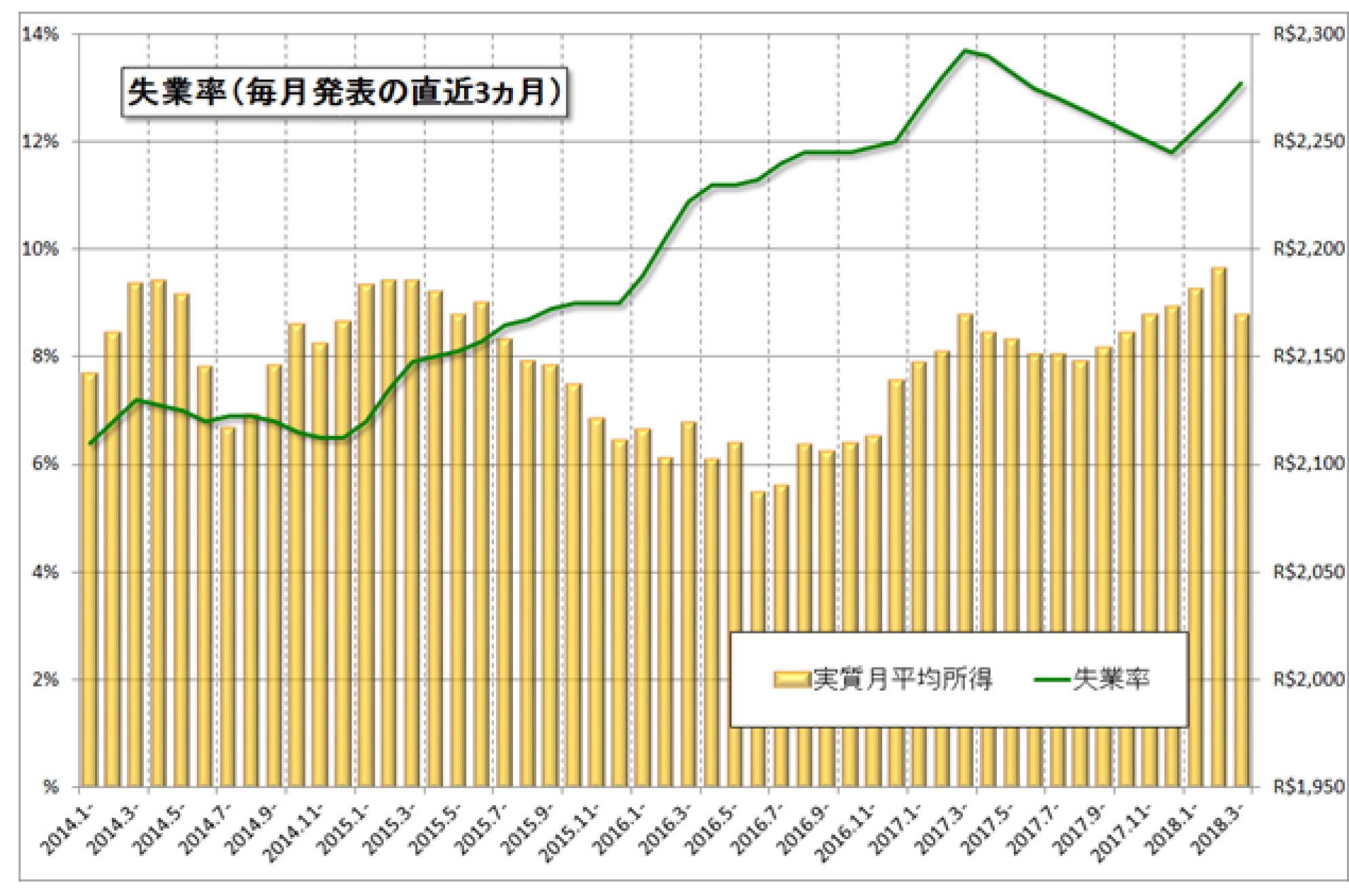 グラフ3　失業率と実質月平均所得の推移：2014年以降