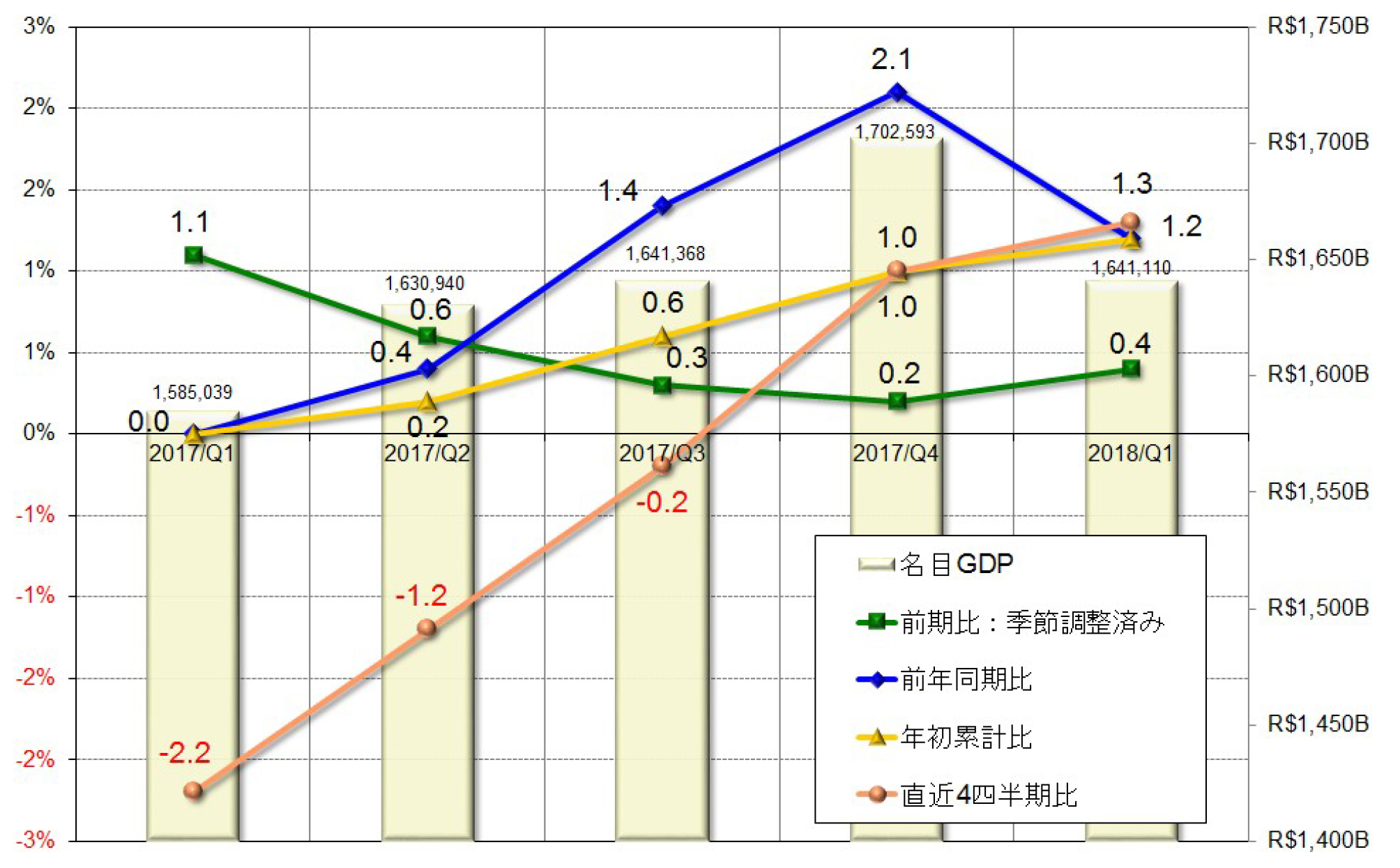 グラフ1　四半期GDPの推移