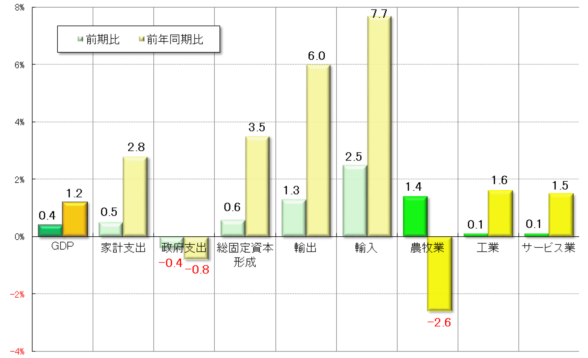 グラフ2　 2018年第1四半期GDPの需給部門の概要