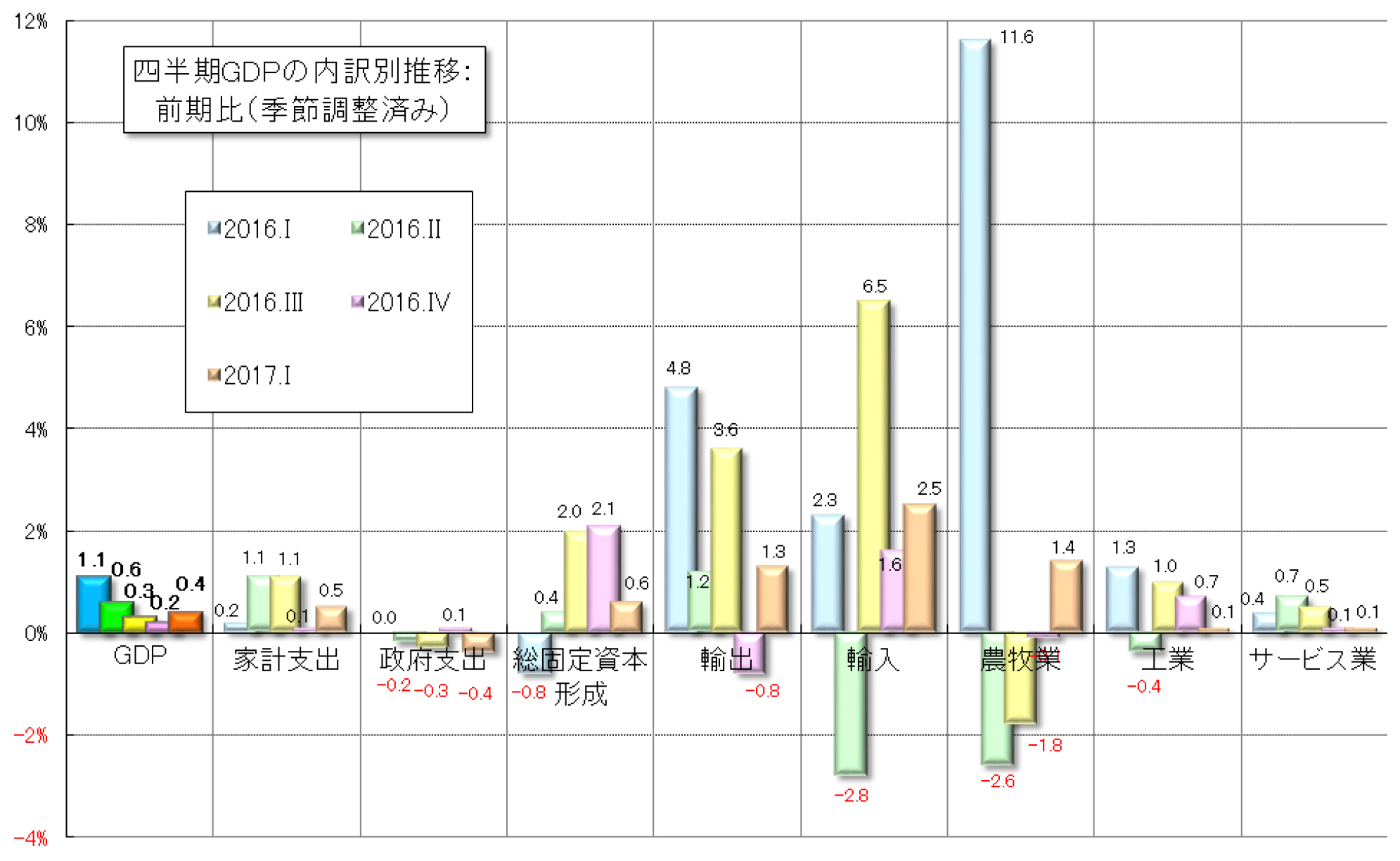 グラフ3　四半期GDPの需給部門別の推移：前期比