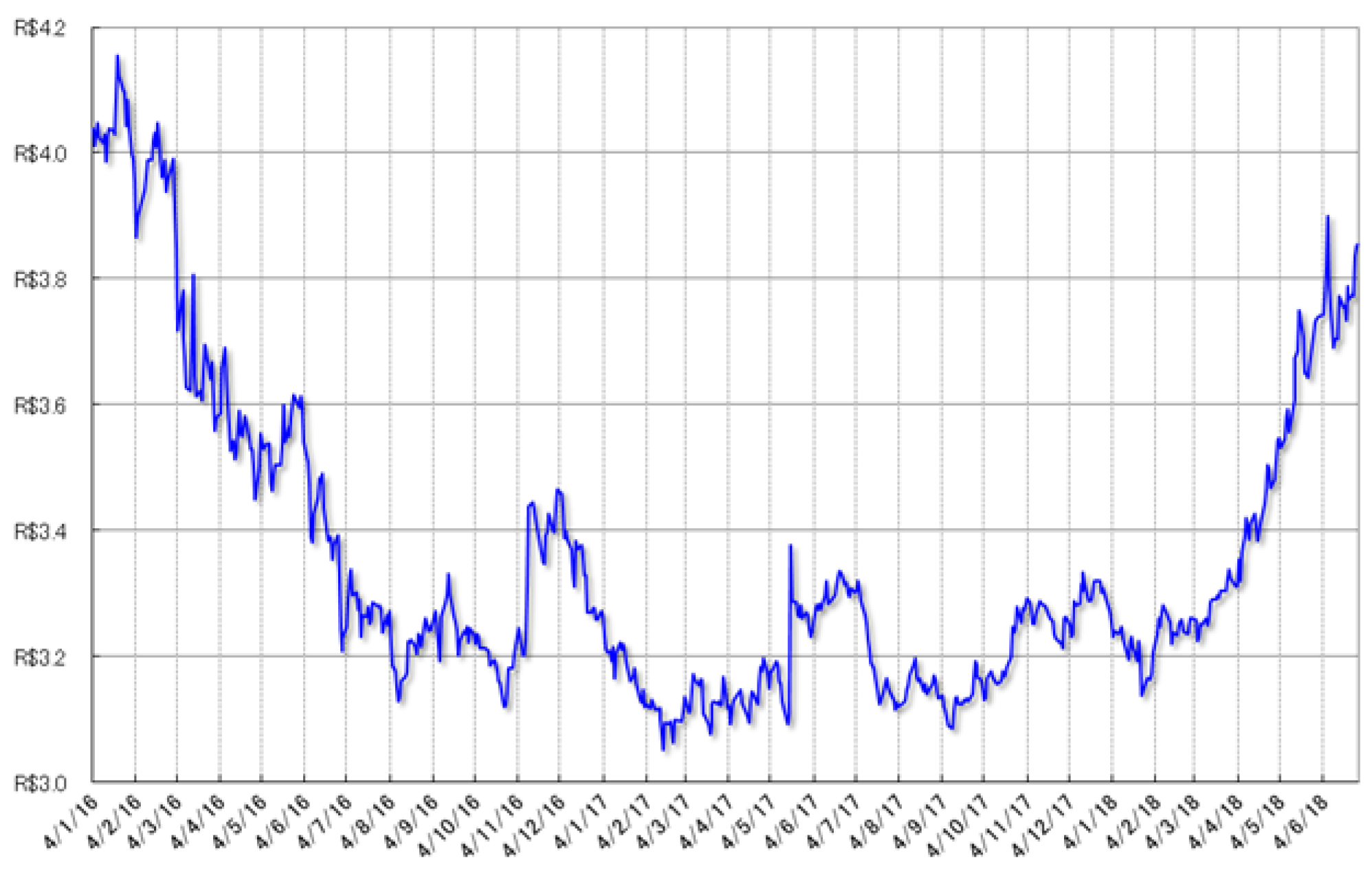 グラフ1　レアル対ドル為替相場の推移：2016年以降