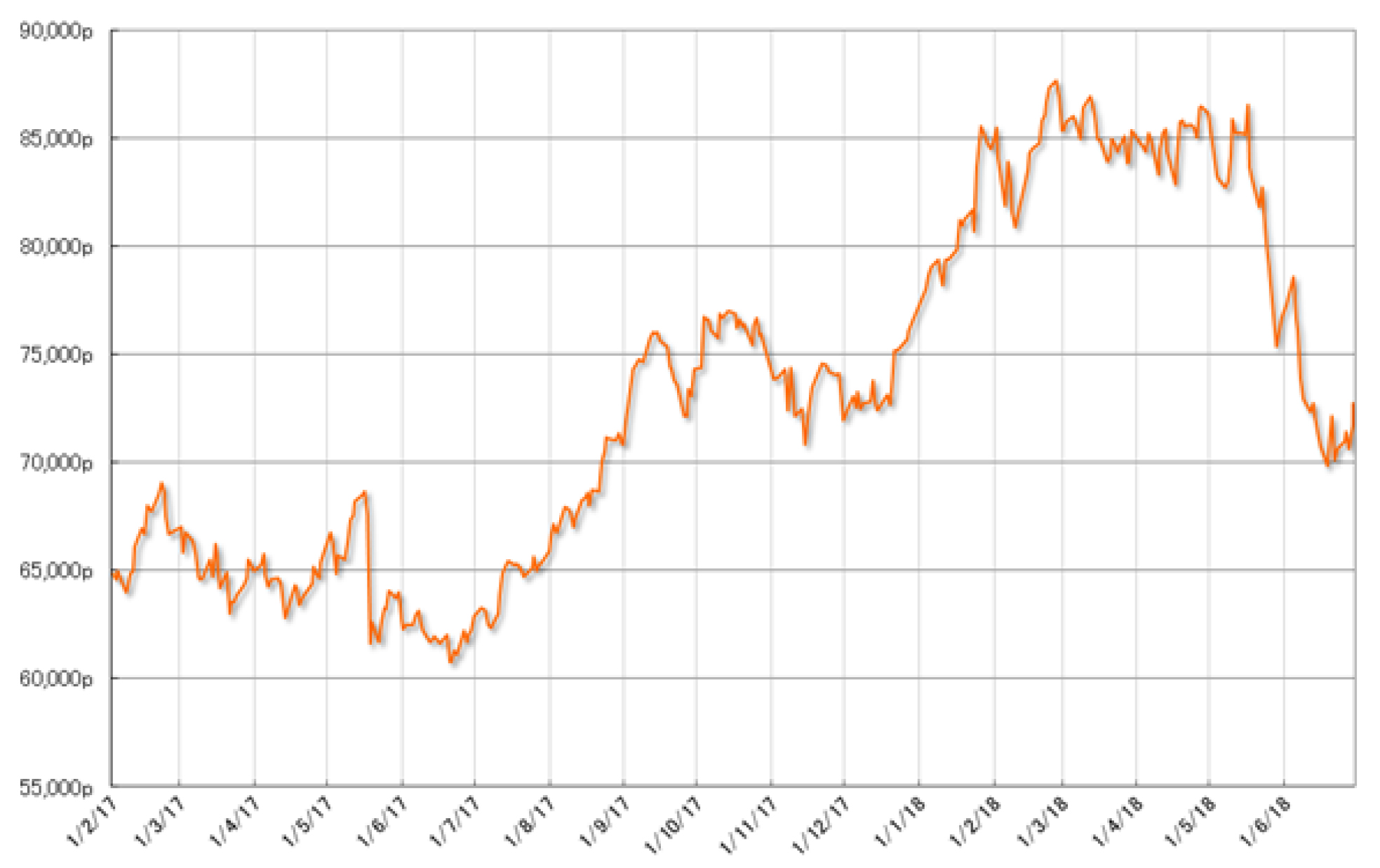 グラフ2　株式相場（Bovespa指数）の推移：2017年以降