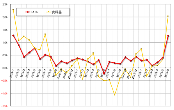 グラフ1　物価（IPCA）の推移：2016年以降