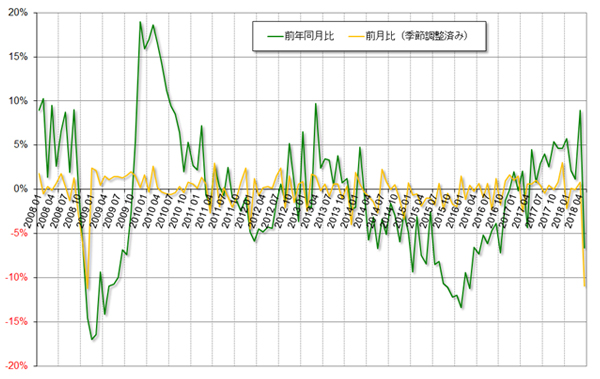 グラフ2　鉱工業生産指数の推移：2008年以降