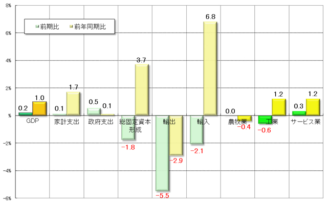 グラフ2 　2017年第2四半期GDPの受給部門の概要