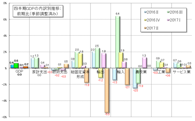 グラフ3　四半期GDPの受給部門別の推移：前期比