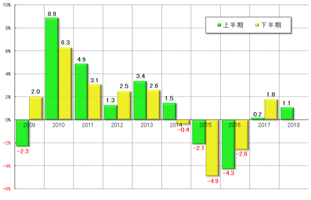 グラフ4　上下半期GDP（前年同期比）の推移：2008年以降（過去10年間）