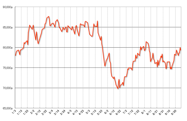 グラフ2　株式相場（Bovespa指数）の推移：2018年