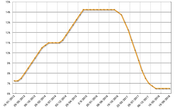 グラフ1　政策金利Selicの推移：2013年以降