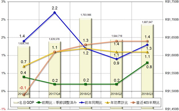 グラフ1　四半期GDPの推移