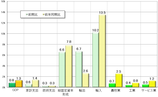 グラフ2 　2017年第3四半期GDPの受給部門の概要