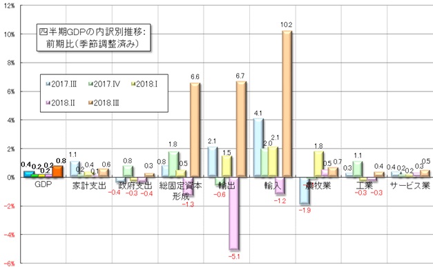 グラフ3　四半期GDPの受給部門別の推移：前期比