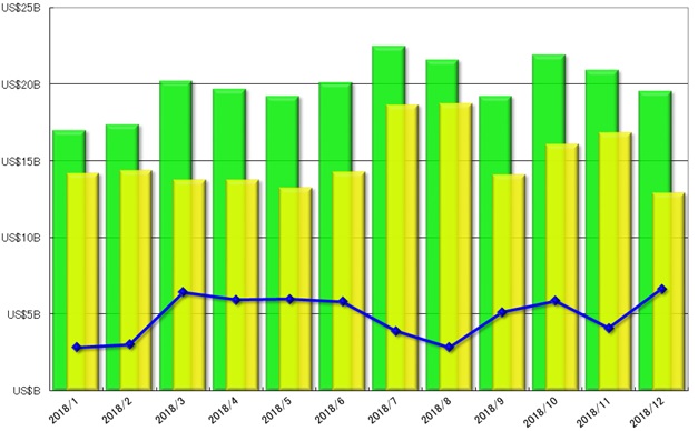 グラフ1　2018年の貿易収支の推移