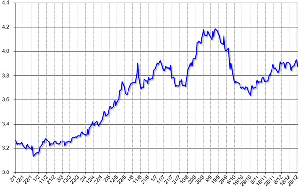 グラフ2　2018年のレアル対ドル為替相場の推移