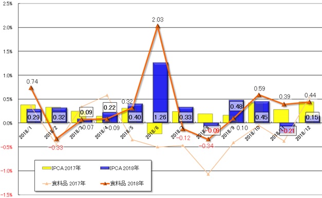 グラフ1　2018年の月間IPCAの推移