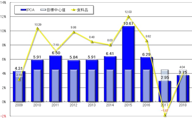 グラフ2　過去10年間の年間IPCAの推移