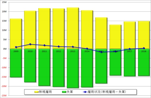 グラフ3　過去10年の正規雇用者数の推移