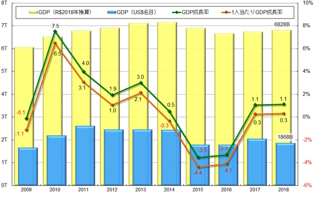 グラフ1　 過去10年間の年間GDPの推移