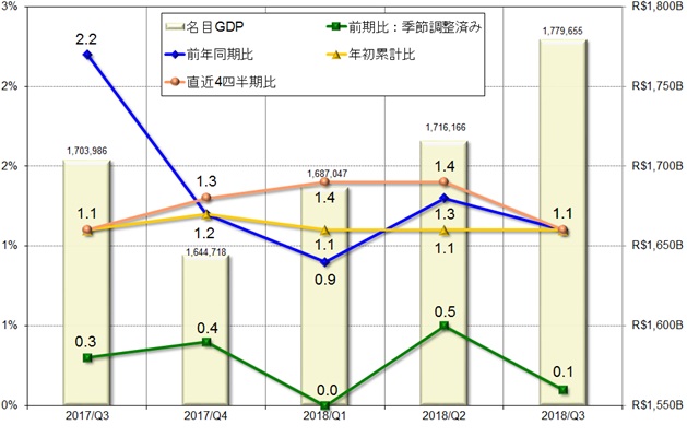 グラフ3　四半期GDPの推移：2017年第4四半期以降