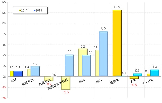 グラフ3　2018年GDPの需給部門：前年との比較