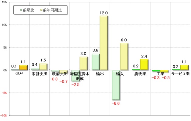 グラフ4　2018年第4四半期GDPの需給部門