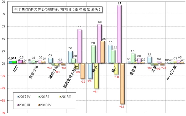 グラフ5　直近5四半期GDPの需給部門の推移：前期比