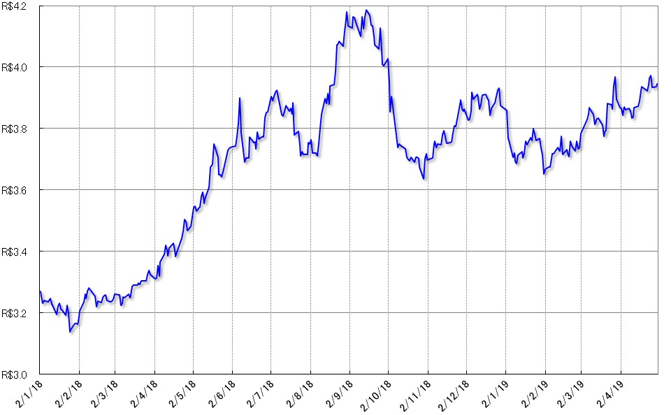 グラフ1　レアル対ドル為替相場の推移：2018年以降