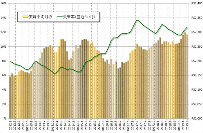 グラフ2　失業率との推移：2012年以降