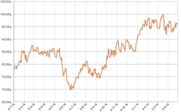 グラフ3　株式相場（Bovespa指数）の推移：2018年以降