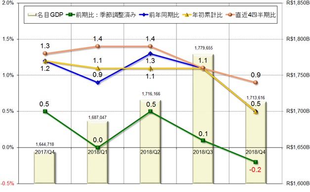 グラフ1　四半期GDPの推移