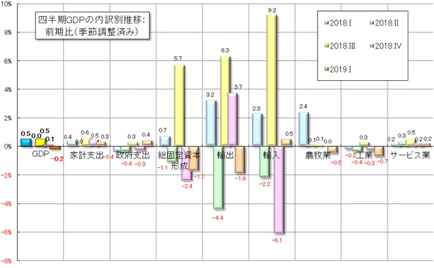 グラフ3　四半期GDPの需給部門別の推移：前期比