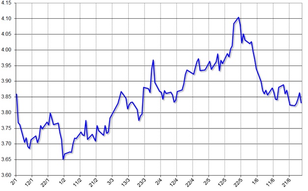 グラフ1　レアル対ドル為替相場の推移：2019年