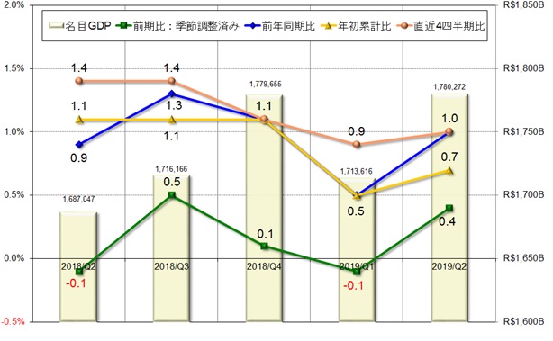 グラフ1　四半期GDPの推移