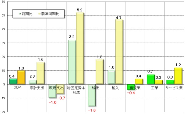 グラフ2 　2019年第2四半期GDPの受給部門の概要