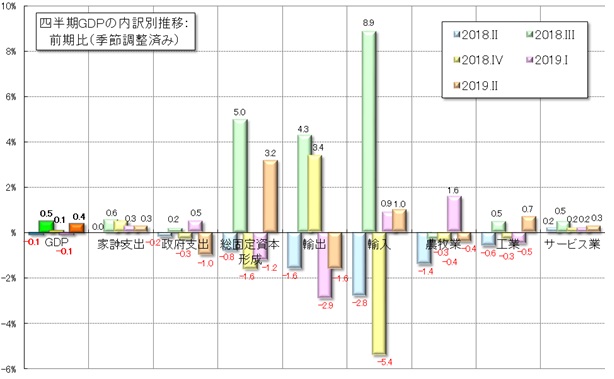 グラフ3　四半期GDPの受給部門別の推移：前期比