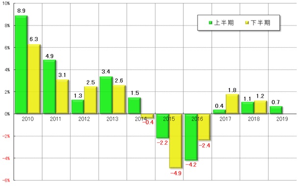 グラフ4　上下半期GDP（前年同期比）の推移：2010年以降（過去10年間）