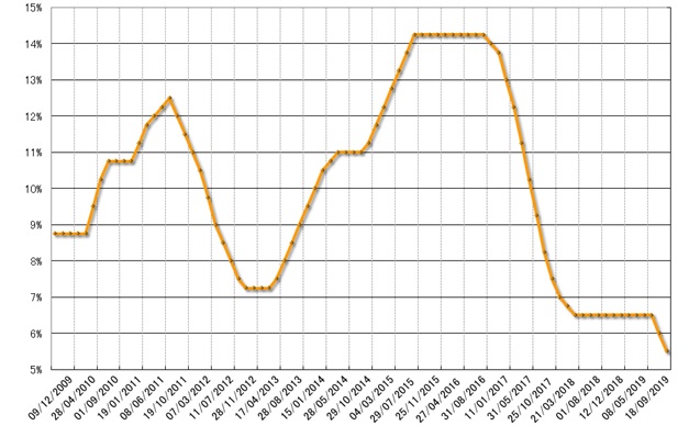 グラフ1　政策金利Selicの推移：過去10年間