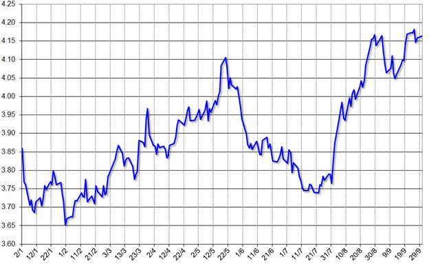 グラフ2　レアル対ドル為替相場の推移：2019年