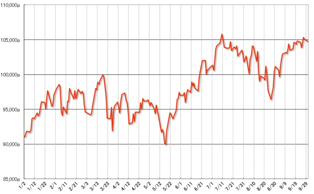 グラフ3　株式相場（Bovespa指数）の推移：2019年