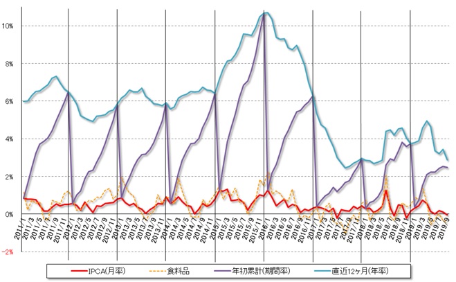 グラフ1　物価（IPCA）の推移：2011年以降