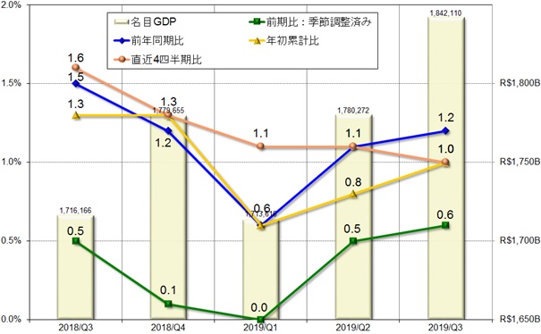 グラフ1　四半期GDPの推移