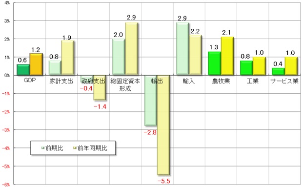 グラフ2 　2019年第3四半期GDPの受給部門の概要